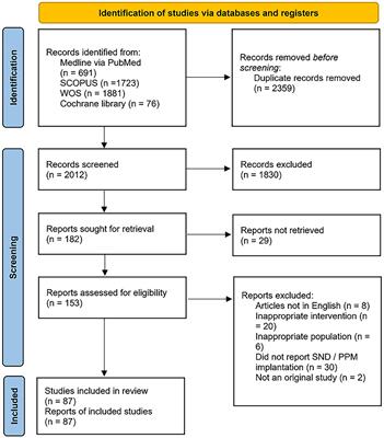 Sinus node dysfunction and related permanent pacemaker implantation after major cardiac surgeries, systematic review, and meta-analysis